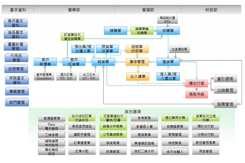 進銷存