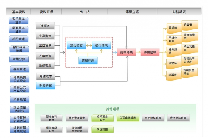 財務會計