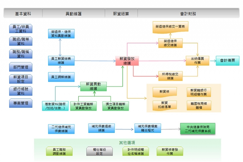 人事薪資